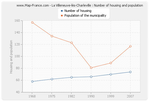 La Villeneuve-lès-Charleville : Number of housing and population